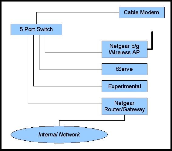 Network before Comcast "Upgrade" ... Network before Comcast "Upgrade" ...