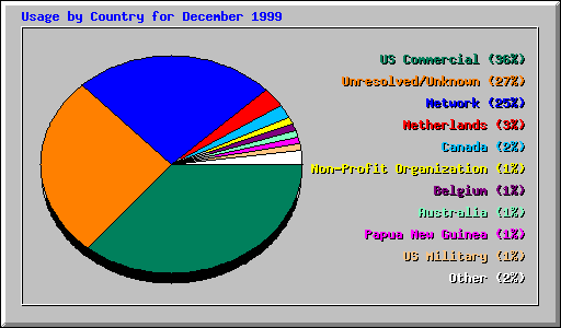Usage by Country for December 1999