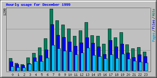 Hourly usage for December 1999