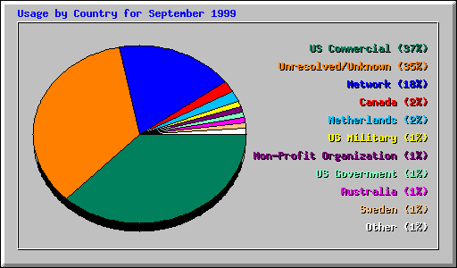 Usage by country for grendel.orbdesign.com