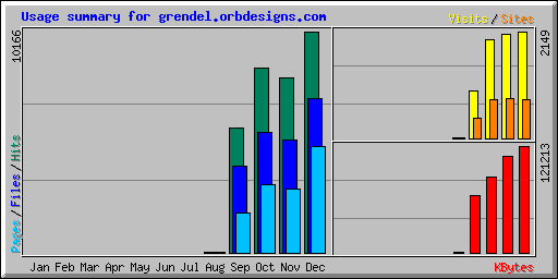Orb Designs HTTP Usage Graph, Monthly